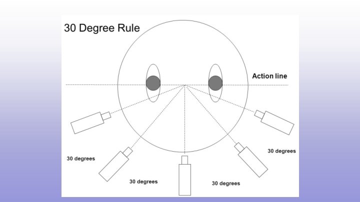 30 degree rule 