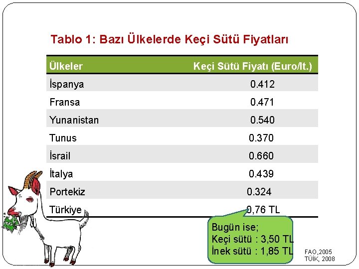 Tablo 1: Bazı Ülkelerde Keçi Sütü Fiyatları Ülkeler Keçi Sütü Fiyatı (Euro/lt. ) İspanya Tablo 1: Bazı Ülkelerde Keçi Sütü Fiyatları Ülkeler Keçi Sütü Fiyatı (Euro/lt. ) İspanya