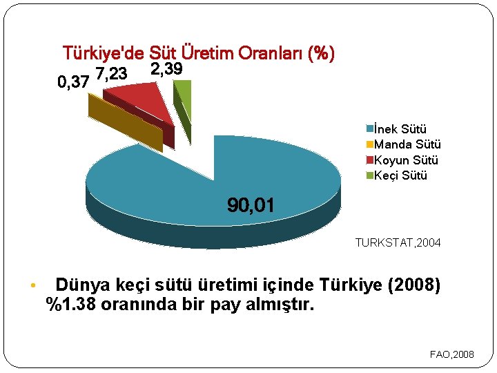 Türkiye'de Süt Üretim Oranları (%) 0, 37 7, 23 2, 39 İnek Sütü Manda Türkiye'de Süt Üretim Oranları (%) 0, 37 7, 23 2, 39 İnek Sütü Manda
