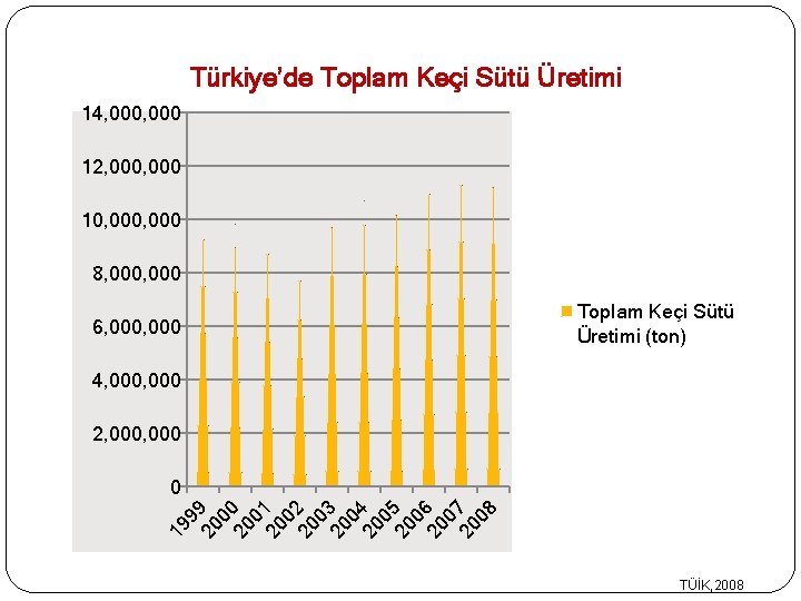 Türkiye’de Toplam Keçi Sütü Üretimi 14, 000 12, 000 10, 000 8, 000 6, Türkiye’de Toplam Keçi Sütü Üretimi 14, 000 12, 000 10, 000 8, 000 6,