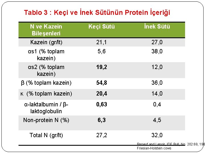 Tablo 3 : Keçi ve İnek Sütünün Protein İçeriği N ve Kazein Bileşenleri Keçi Tablo 3 : Keçi ve İnek Sütünün Protein İçeriği N ve Kazein Bileşenleri Keçi