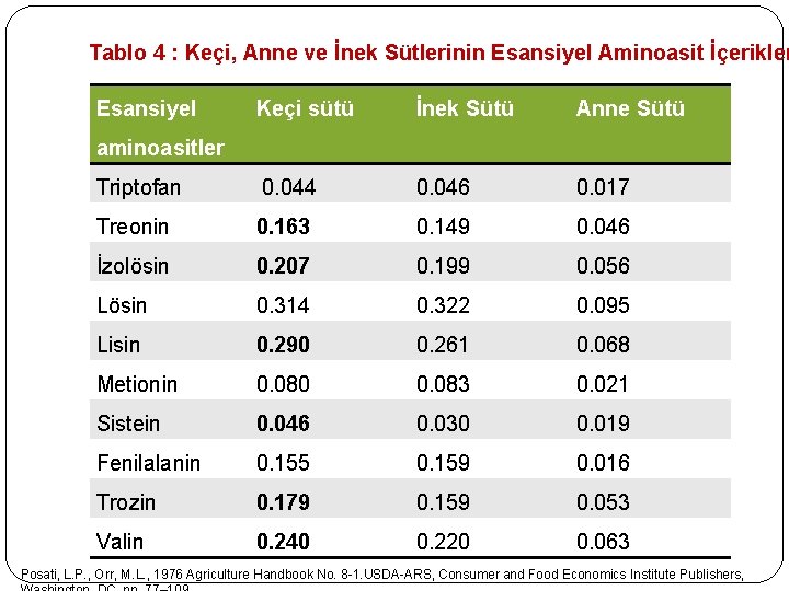 Tablo 4 : Keçi, Anne ve İnek Sütlerinin Esansiyel Aminoasit İçerikler Esansiyel Keçi sütü Tablo 4 : Keçi, Anne ve İnek Sütlerinin Esansiyel Aminoasit İçerikler Esansiyel Keçi sütü
