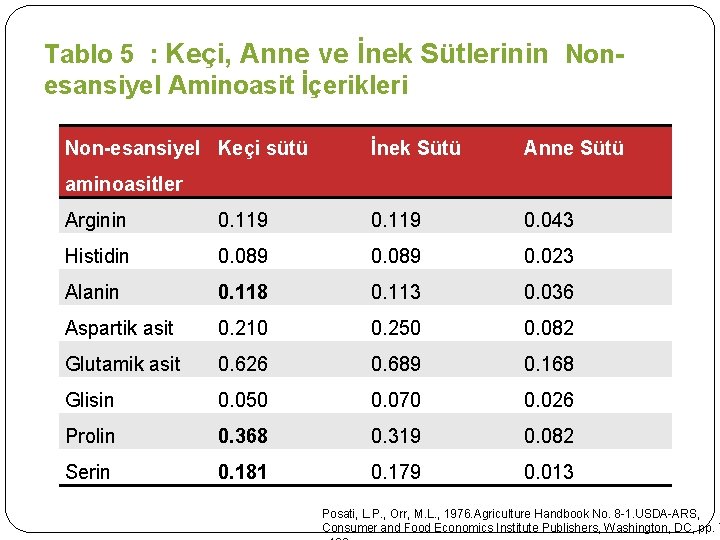 Tablo 5 : Keçi, Anne ve İnek Sütlerinin Nonesansiyel Aminoasit İçerikleri Non-esansiyel Keçi sütü Tablo 5 : Keçi, Anne ve İnek Sütlerinin Nonesansiyel Aminoasit İçerikleri Non-esansiyel Keçi sütü