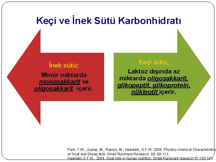 Keçi ve İnek Sütü Karbonhidratı İnek sütü; Minör miktarda monosakkarit ve oligosakkarit içerir. Keçi Keçi ve İnek Sütü Karbonhidratı İnek sütü; Minör miktarda monosakkarit ve oligosakkarit içerir. Keçi
