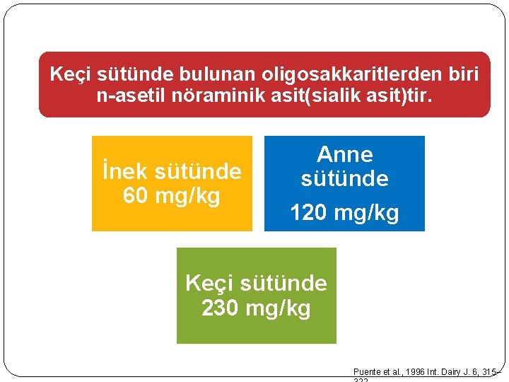 Keçi sütünde bulunan oligosakkaritlerden biri n-asetil nöraminik asit(sialik asit)tir. İnek sütünde 60 mg/kg Anne Keçi sütünde bulunan oligosakkaritlerden biri n-asetil nöraminik asit(sialik asit)tir. İnek sütünde 60 mg/kg Anne