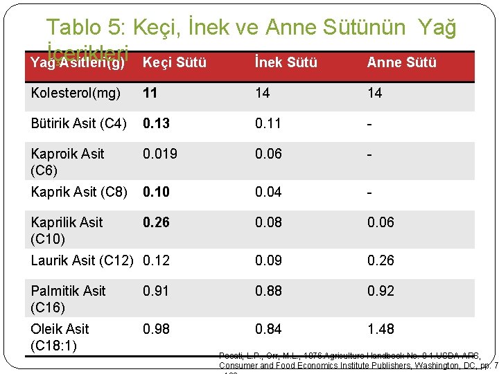 Tablo 5: Keçi, İnek ve Anne Sütünün Yağ İçerikleri Keçi Sütü Yağ Asitleri(g) İnek Tablo 5: Keçi, İnek ve Anne Sütünün Yağ İçerikleri Keçi Sütü Yağ Asitleri(g) İnek