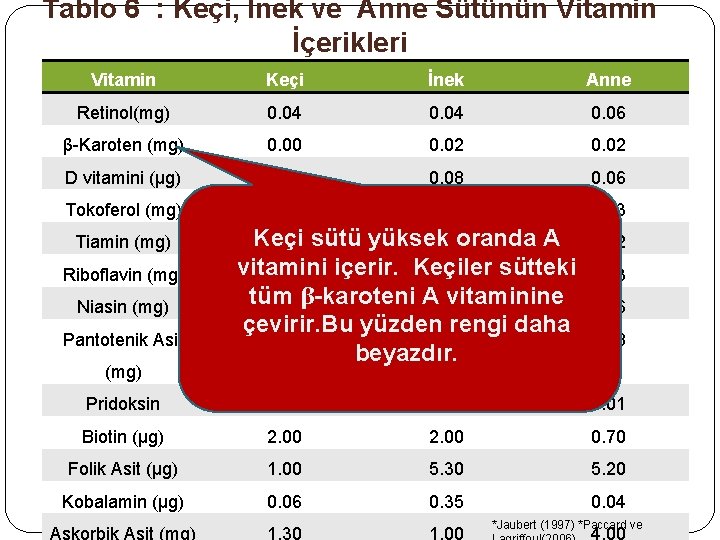 Tablo 6 : Keçi, İnek ve Anne Sütünün Vitamin İçerikleri Vitamin Keçi İnek Anne Tablo 6 : Keçi, İnek ve Anne Sütünün Vitamin İçerikleri Vitamin Keçi İnek Anne