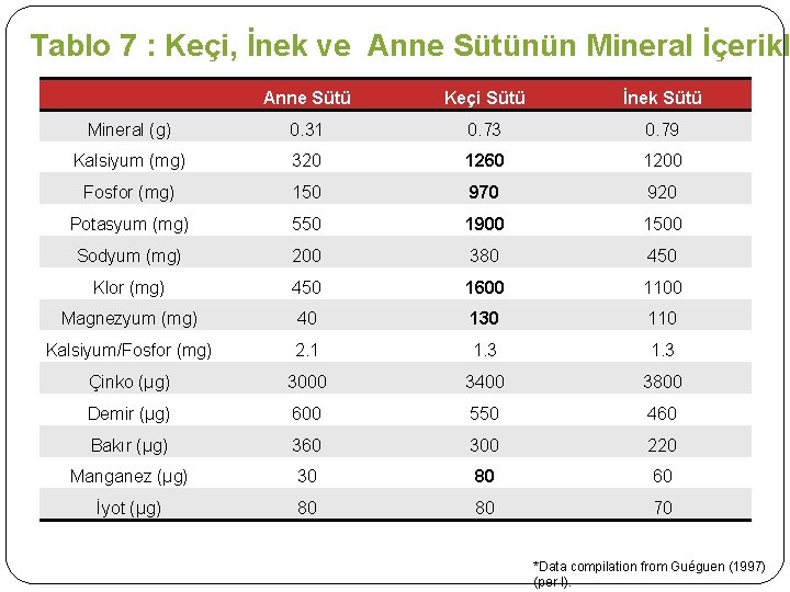 Tablo 7 : Keçi, İnek ve Anne Sütünün Mineral İçerikl Anne Sütü Keçi Sütü Tablo 7 : Keçi, İnek ve Anne Sütünün Mineral İçerikl Anne Sütü Keçi Sütü