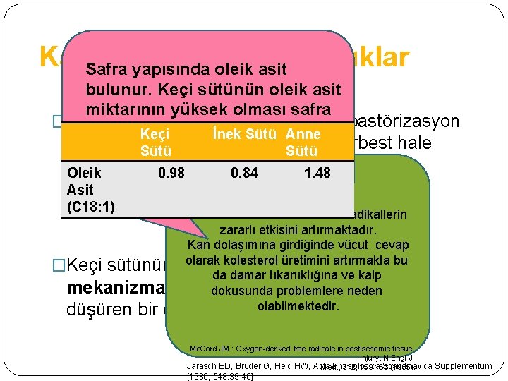 Kardiyovasküler Hastalıklar Safra yapısında oleik asit bulunur. Keçi sütünün oleik asit miktarının yüksek olması Kardiyovasküler Hastalıklar Safra yapısında oleik asit bulunur. Keçi sütünün oleik asit miktarının yüksek olması