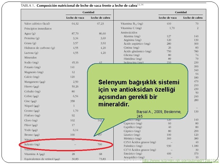 Selenyum bağışıklık sistemi için ve antioksidan özelliği açısından gerekli bir mineraldir. Baysal A. , Selenyum bağışıklık sistemi için ve antioksidan özelliği açısından gerekli bir mineraldir. Baysal A. ,