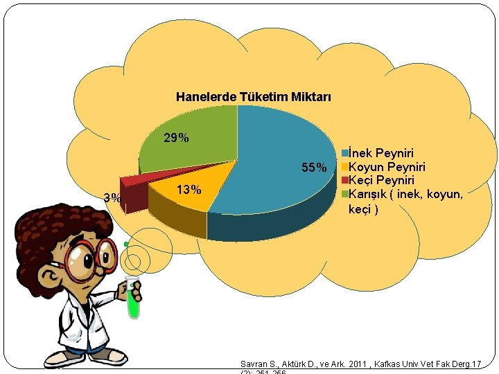 Hanelerde Tüketim Miktarı 29% 55% 3% 13% İnek Peyniri Koyun Peyniri Keçi Peyniri Karışık Hanelerde Tüketim Miktarı 29% 55% 3% 13% İnek Peyniri Koyun Peyniri Keçi Peyniri Karışık