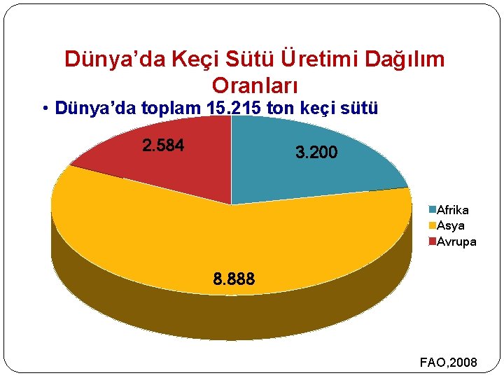Dünya’da Keçi Sütü Üretimi Dağılım Oranları • Dünya’da toplam 15. 215 ton keçi sütü Dünya’da Keçi Sütü Üretimi Dağılım Oranları • Dünya’da toplam 15. 215 ton keçi sütü