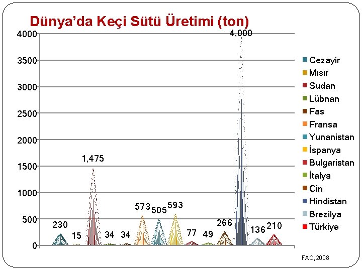 Dünya’da Keçi Sütü Üretimi (ton) 4, 000 4000 3500 3000 2500 2000 1, Dünya’da Keçi Sütü Üretimi (ton) 4, 000 4000 3500 3000 2500 2000 1,