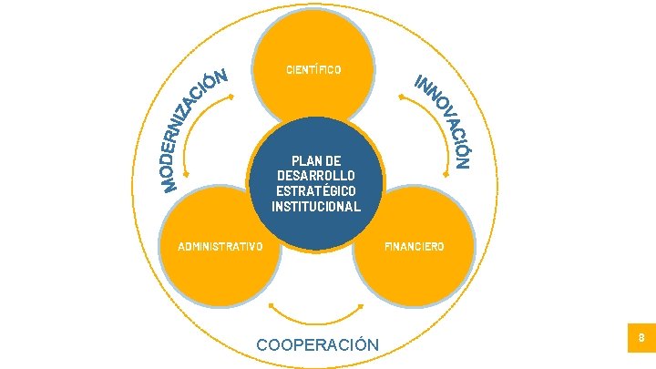 CIENTÍFICO PLAN DE DESARROLLO ESTRATÉGICO INSTITUCIONAL ADMINISTRATIVO COOPERACIÓN FINANCIERO 8 