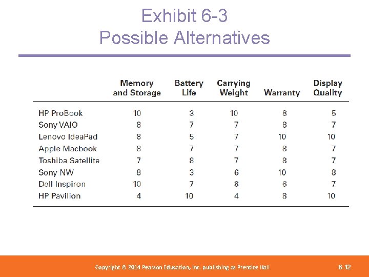 Exhibit 6 -3 Possible Alternatives Copyright 2012 Pearson Education, Copyright © 2014 Pearson©Education, Inc.