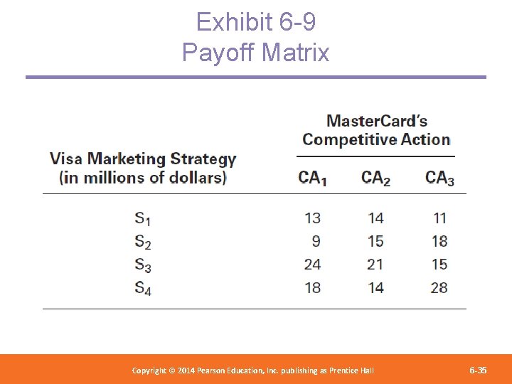 Exhibit 6 -9 Payoff Matrix Copyright 2012 Pearson Education, Copyright © 2014 Pearson©Education, Inc.