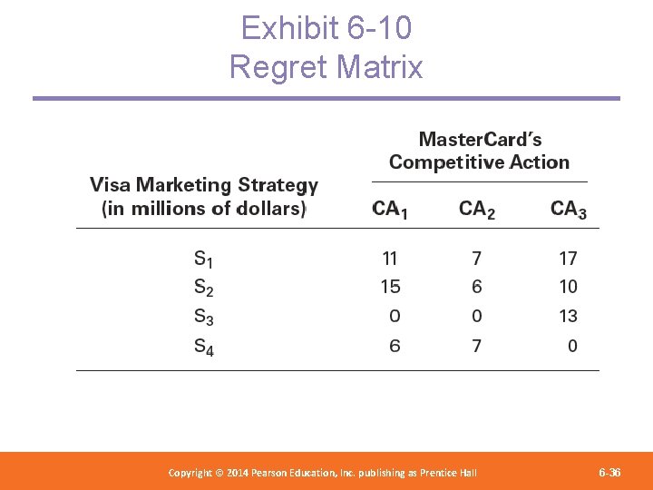 Exhibit 6 -10 Regret Matrix Copyright 2012 Pearson Education, Copyright © 2014 Pearson©Education, Inc.