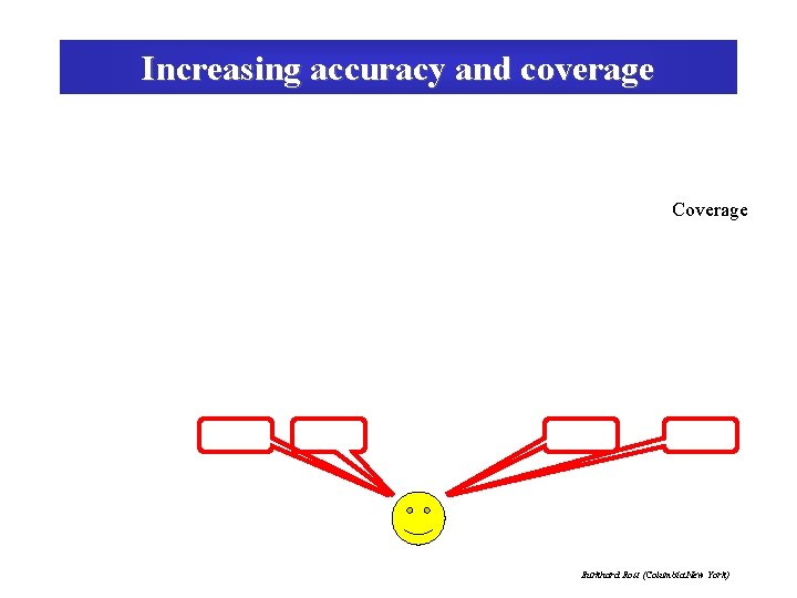 Increasing accuracy and coverage Coverage Burkhard Rost (Columbia New York) 