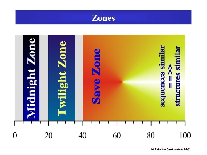 Zones Burkhard Rost (Columbia New York) 