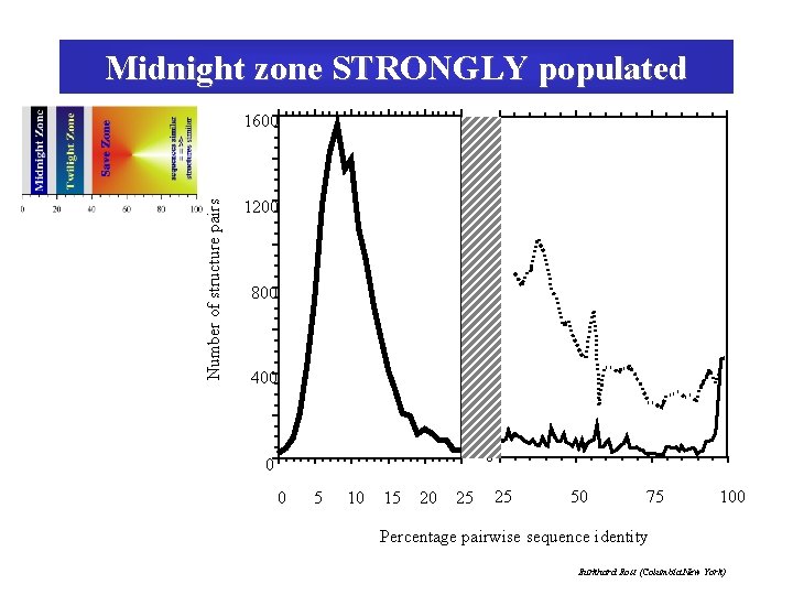Midnight zone STRONGLY populated Number of structure pairs 1600 1200 800 400 0 5