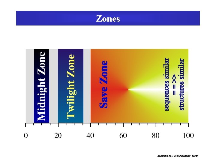 Zones Burkhard Rost (Columbia New York) 