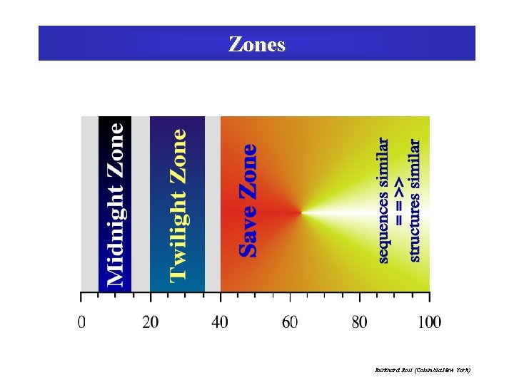 Zones Burkhard Rost (Columbia New York) 