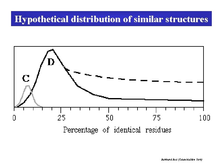 Hypothetical distribution of similar structures Burkhard Rost (Columbia New York) 