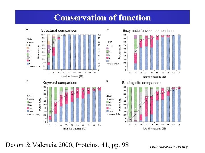 Conservation of function Devon & Valencia 2000, Proteins, 41, pp. 98 Burkhard Rost (Columbia