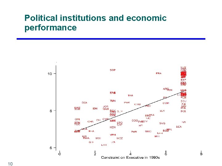 Political institutions and economic performance 10 