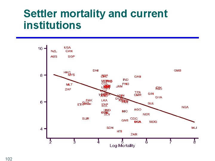 Settler mortality and current institutions 102 