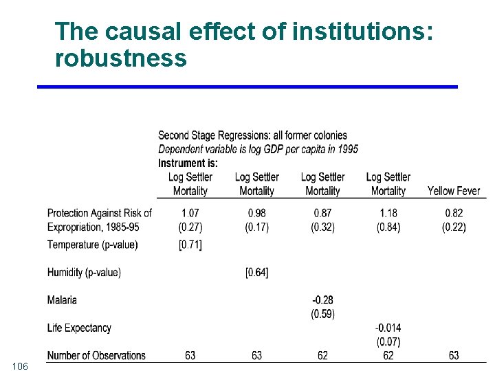 The causal effect of institutions: robustness 106 