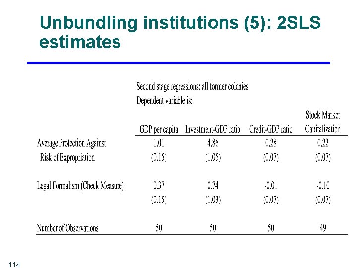 Unbundling institutions (5): 2 SLS estimates 114 