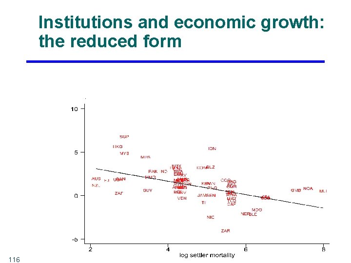 Institutions and economic growth: the reduced form 116 