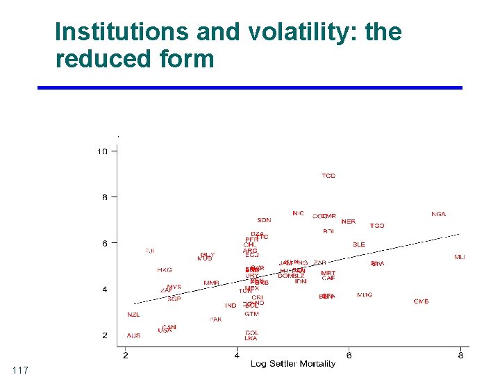 Institutions and volatility: the reduced form 117 