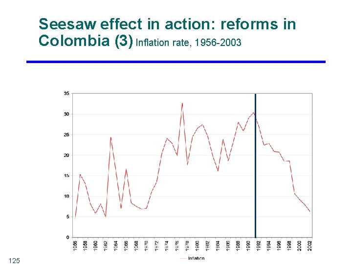 Seesaw effect in action: reforms in Colombia (3) Inflation rate, 1956 -2003 125 