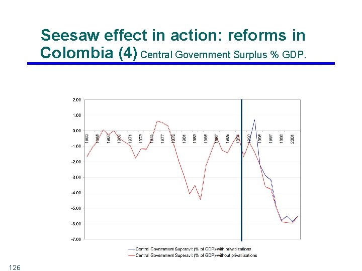 Seesaw effect in action: reforms in Colombia (4) Central Government Surplus % GDP. 126