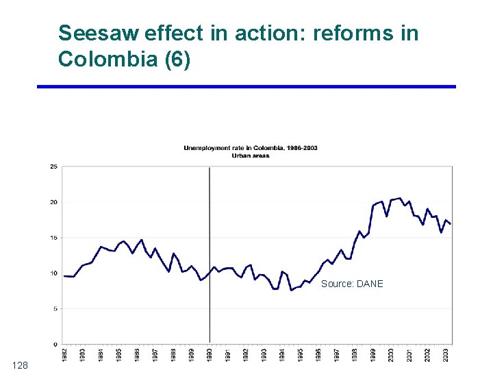 Seesaw effect in action: reforms in Colombia (6) Source: DANE 128 