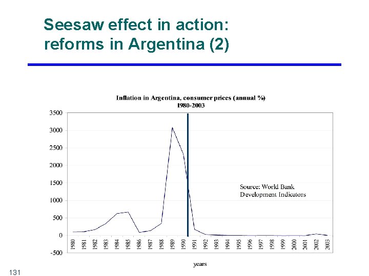 Seesaw effect in action: reforms in Argentina (2) 131 