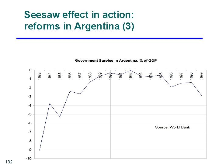 Seesaw effect in action: reforms in Argentina (3) 132 