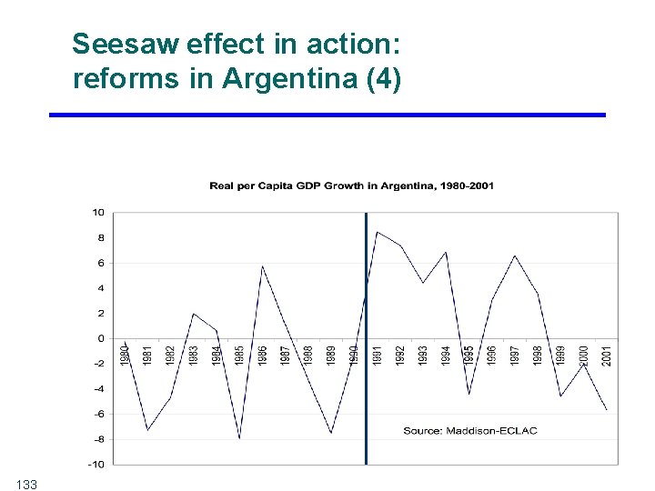 Seesaw effect in action: reforms in Argentina (4) 133 