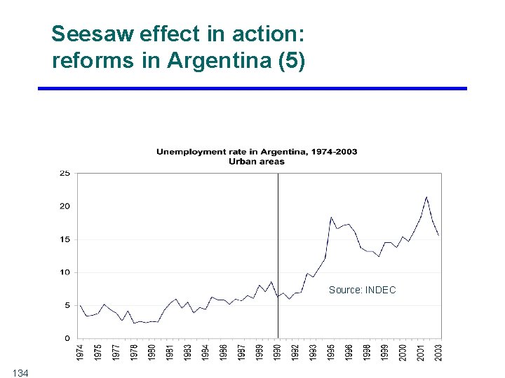 Seesaw effect in action: reforms in Argentina (5) Source: INDEC 134 