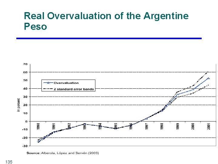 Real Overvaluation of the Argentine Peso 135 