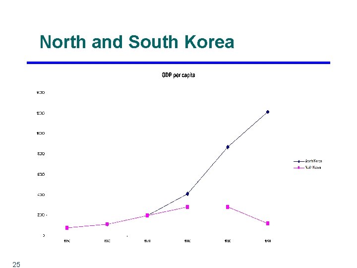 North and South Korea 25 