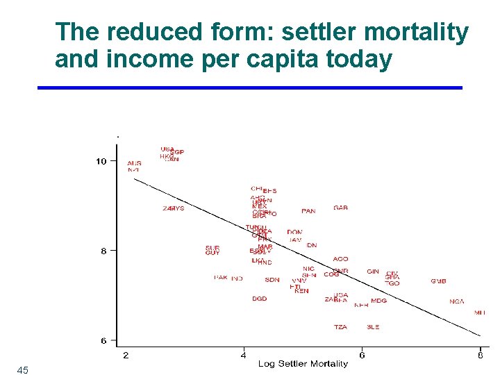 The reduced form: settler mortality and income per capita today 45 