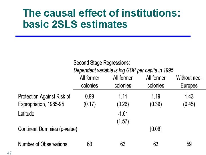 The causal effect of institutions: basic 2 SLS estimates 47 