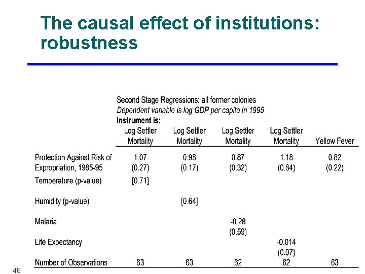The causal effect of institutions: robustness 48 