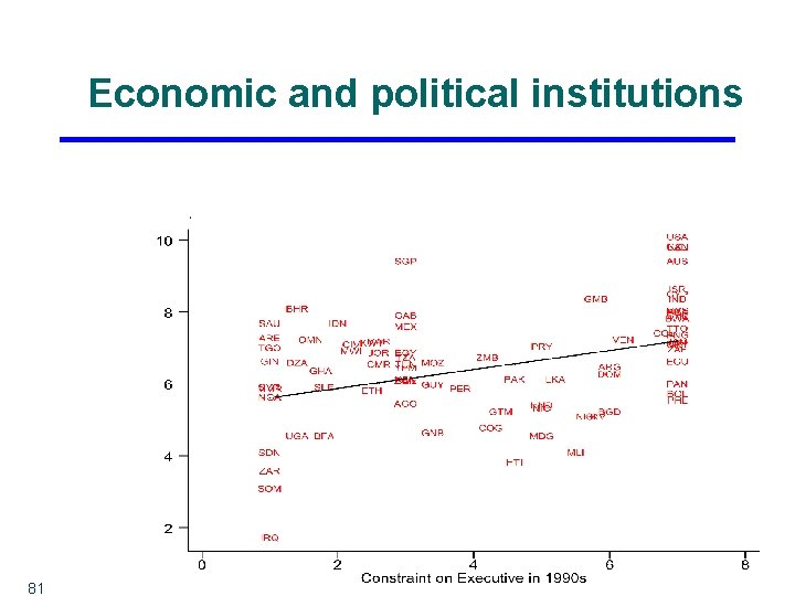 Economic and political institutions 81 