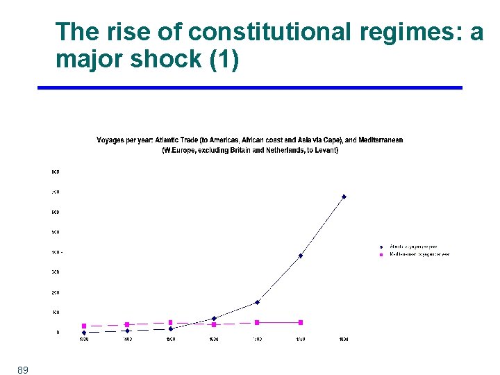 The rise of constitutional regimes: a major shock (1) 89 