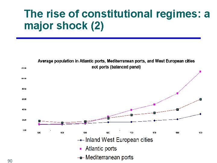 The rise of constitutional regimes: a major shock (2) 90 