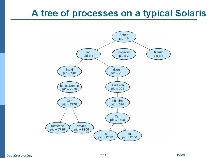 A tree of processes on a typical Solaris Operačné systémy 3. 11 © 2009